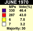1970 results