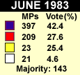 1983 results
