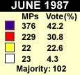 1987 results