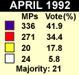 1992 results