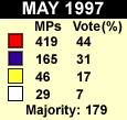 1997 results