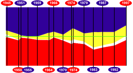 Postwar voting